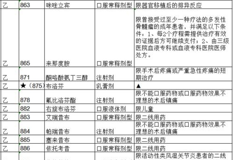 漳州医保目录药不能报销的原因