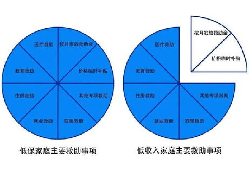 大连低保家庭收入包括哪些类型收入？