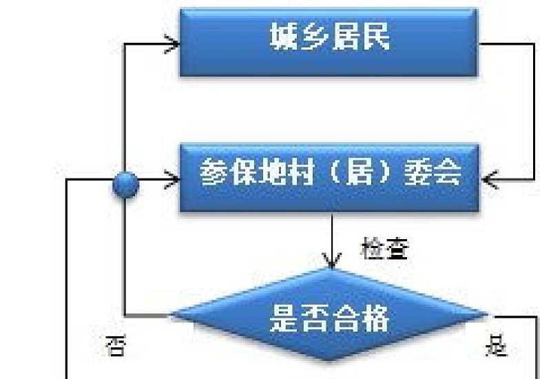 秦皇岛城乡居民养老保险变更办理流程