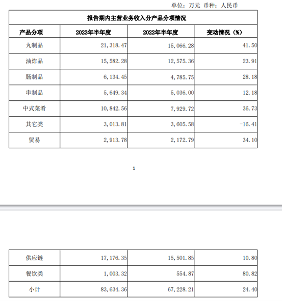 ?惠发食品发布半年报：净利润增长超4成 亏损收窄