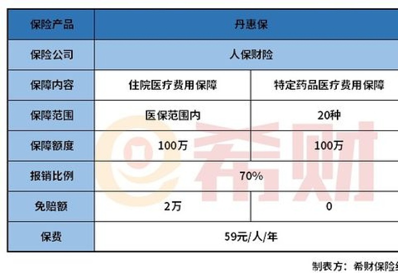 丹惠保报销比例多少？