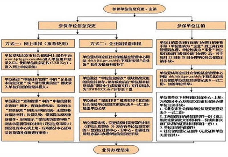 安庆市社保个人信息变更办理（流程+所需材料+办理时间）是什么时候？