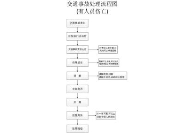 交通事故处理流程有哪些？交通事故责任有几种认定原则