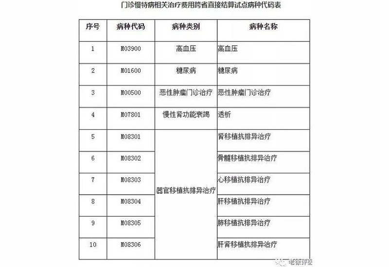 吉林跨省门诊慢特病待遇怎么认定