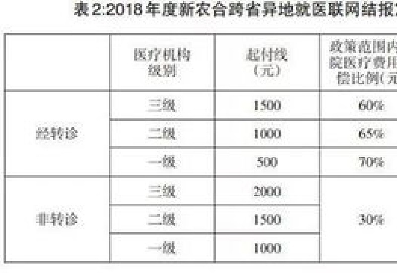 盐城新农合门诊报销政策2024