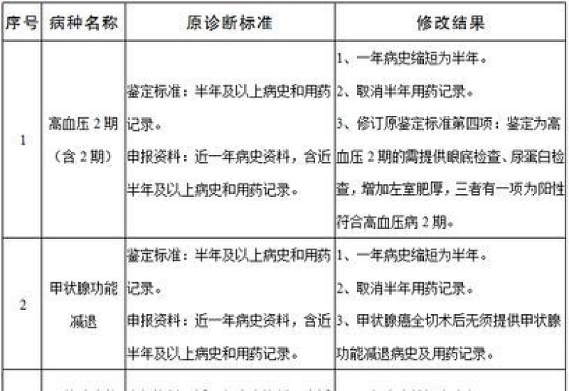 江西省门诊慢性病和特殊病认定标准是什么？