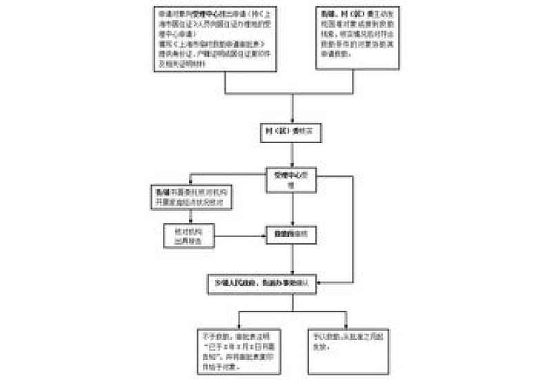 惠州临时救助申请方式（含详细流程）