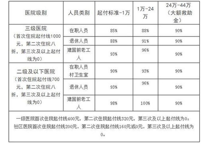 石家庄职工医保住院起付线及报销比例多少？