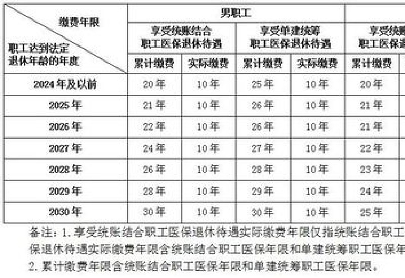 泰州职工医保统账结合和单建统筹的区别