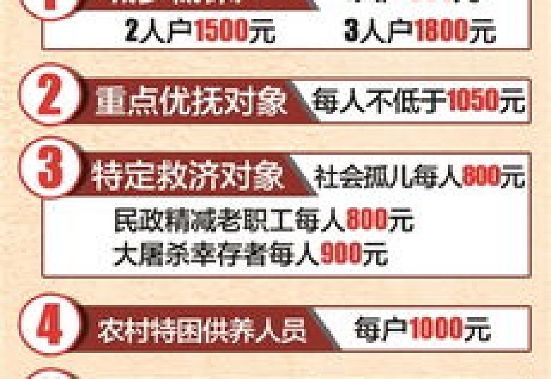 2024吉林市特困群体低保标准是？是什么？