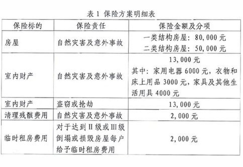 沧州政策性农房保险的保障范围有哪些