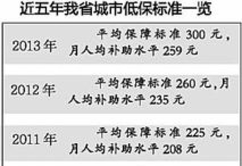 2024吉林市城市低保标准是什么