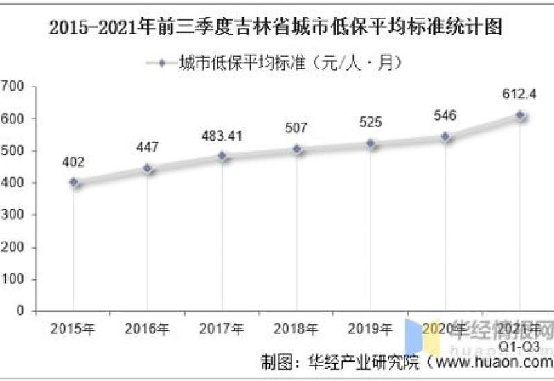 2024吉林市农村低保标准是什么