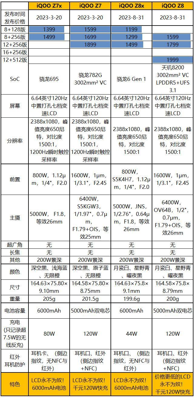 1199元起，iQOO Z8/Z8x发布：天玑8200与骁龙6 Gen 1