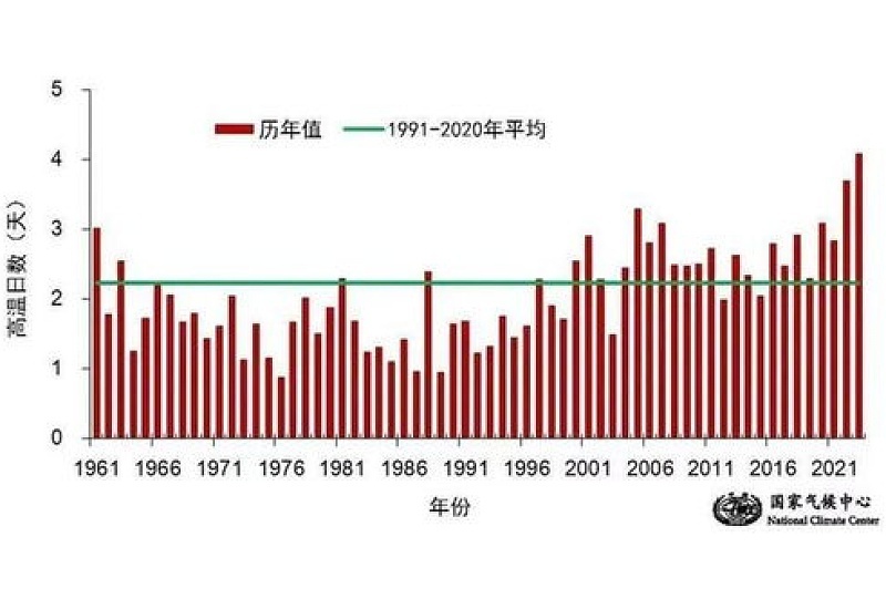 2024年或是更热的一年吗