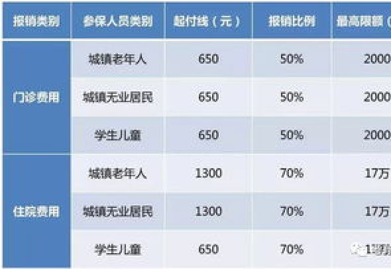 2024大同新农合门诊报销比例最新多少？