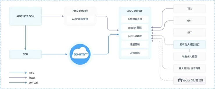 打造 24 小时在线玩家：AIGC 时代，RTE 的冒险与突破