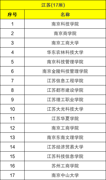 2022江苏十大垃圾专科职业学院！江苏省好的职业大专院校