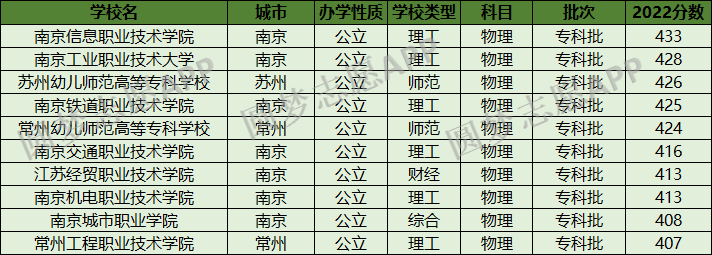 2022江苏十大垃圾专科职业学院！江苏省好的职业大专院校