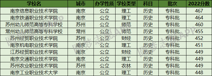 2022江苏十大垃圾专科职业学院！江苏省好的职业大专院校