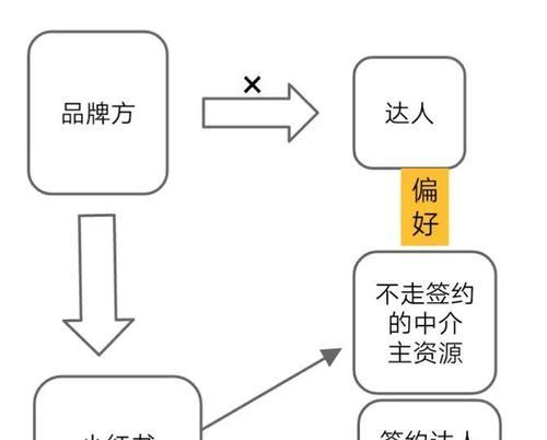 小红书推广攻略（从筛选到文案撰写，教你成为小红书推广达人！）