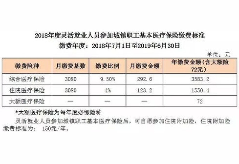 2024上半年保定清苑区灵活就业医保缴费时间+流程是什么时候？