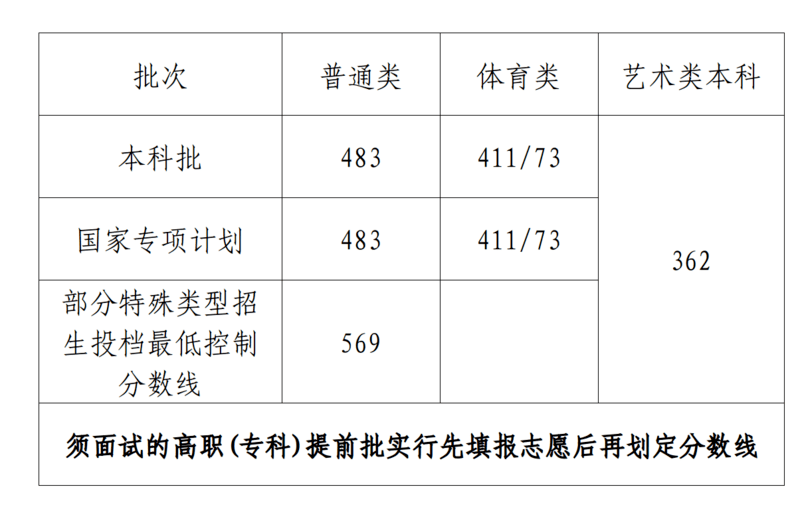 2023年海南高考分数线（含本科、专科、特招分数线）