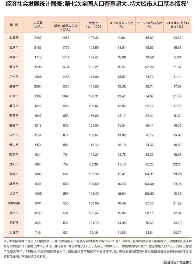 中国又一特大城市诞生 意味着什么? 超大和特大城市名单