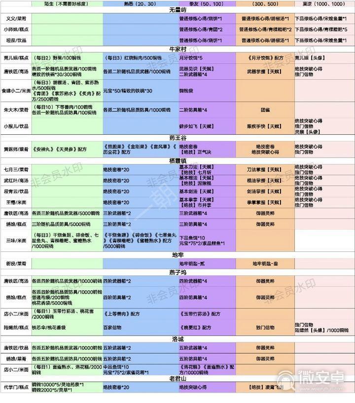 方寸对决好感度攻略大全