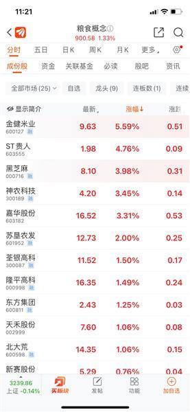 创15年新高 亚洲大米价格飙升 金健米业盘中大涨超7%