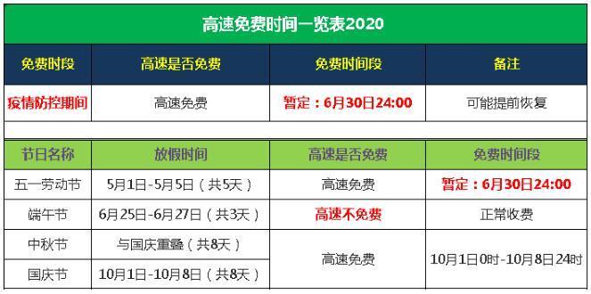 现在高速免费吗？高速路免费时间规定2020