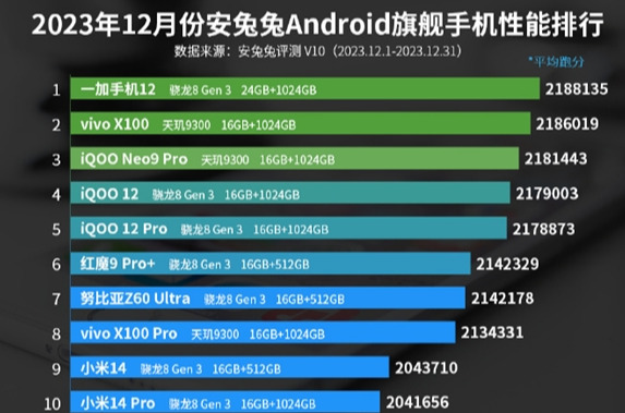 安兔兔安卓排行榜最新 12月安兔兔安卓手机性能排行榜
