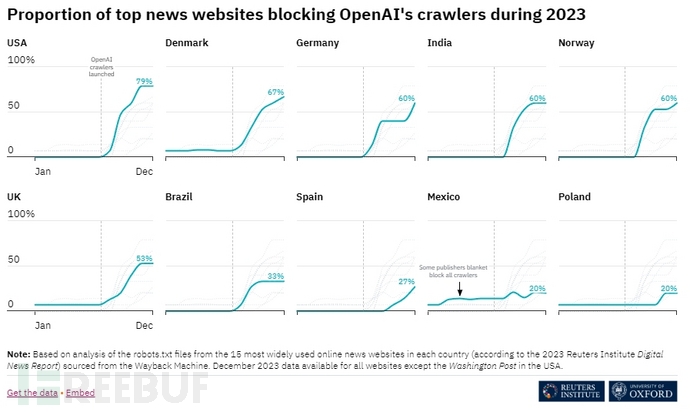 许多主要新闻媒体正屏蔽 OpenAI 爬虫