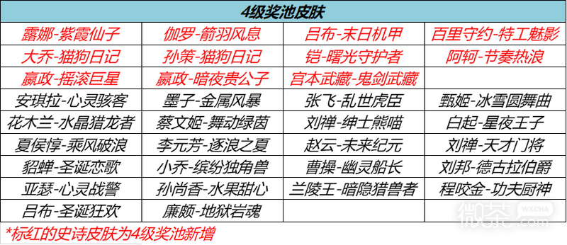 《王者荣耀》流光耀时免费送史诗皮肤活动一览