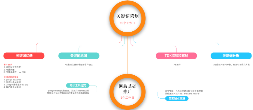 网络推广面试技巧（面试seo网络推广问题）