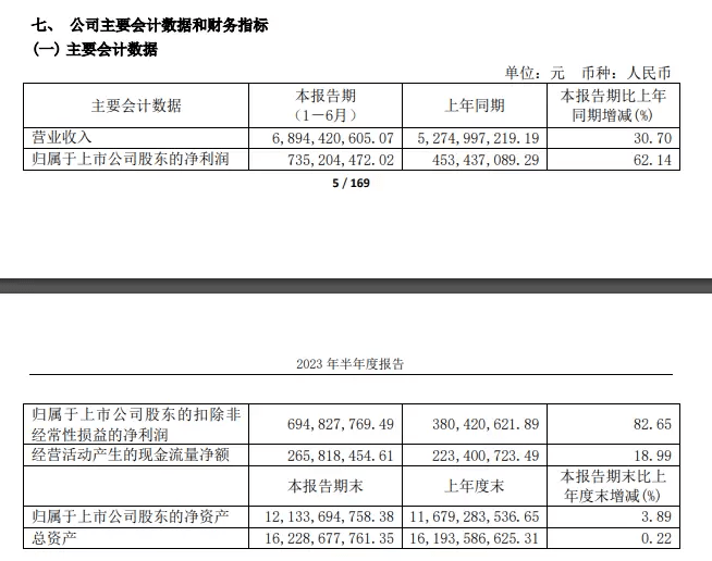 安井披露2023年半年报：净利润同比上涨62.14% 预制菜拉动业绩增长