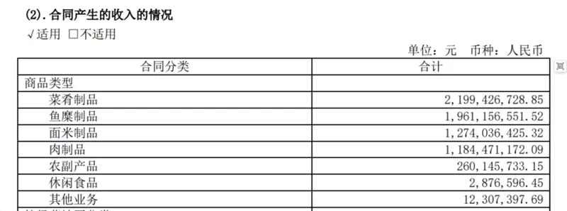 安井披露2023年半年报：净利润同比上涨62.14% 预制菜拉动业绩增长