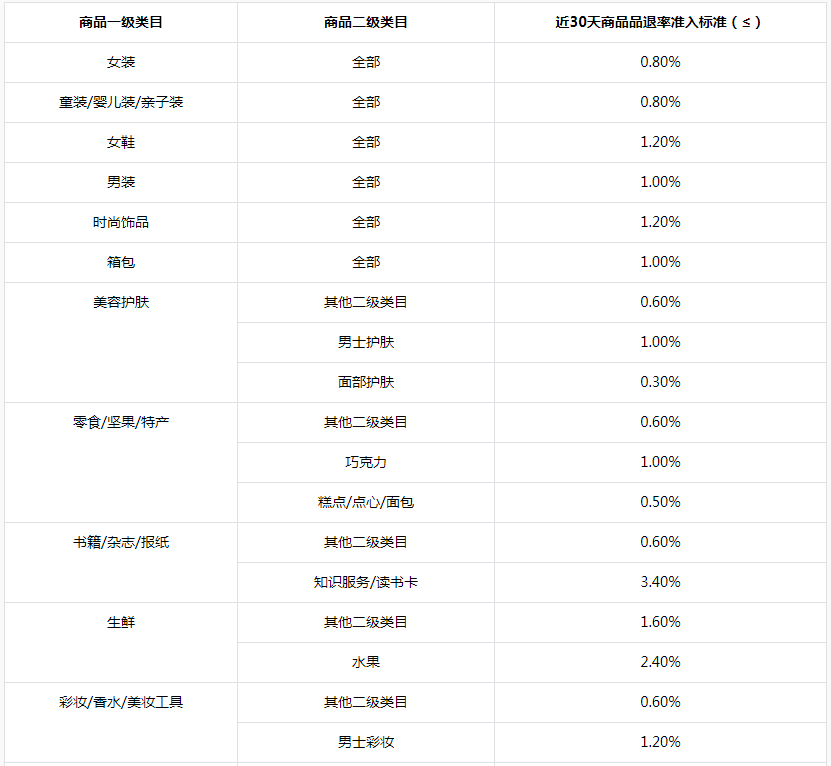 最新！抖音小店商品进入精选联盟有门槛了！