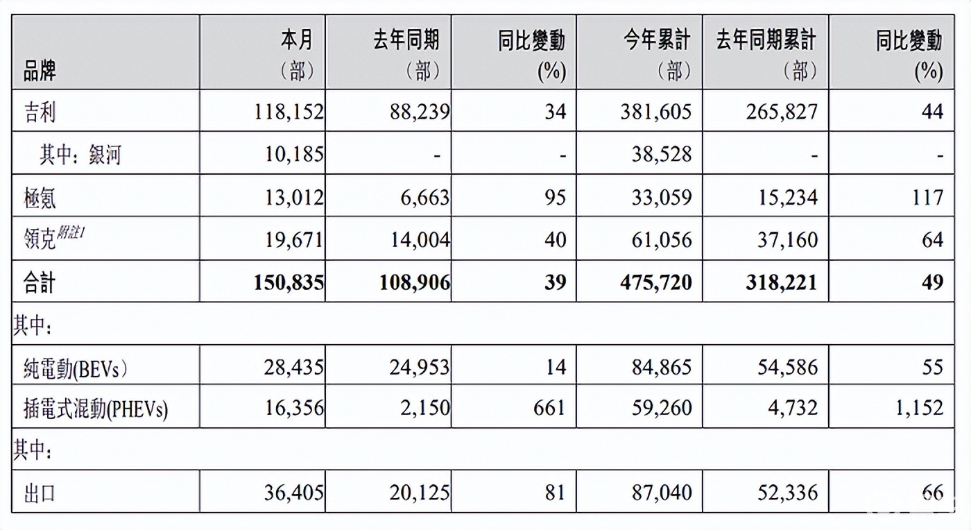 3月新能源销量：比亚迪第一、吉利第二、问界第五、理想第六