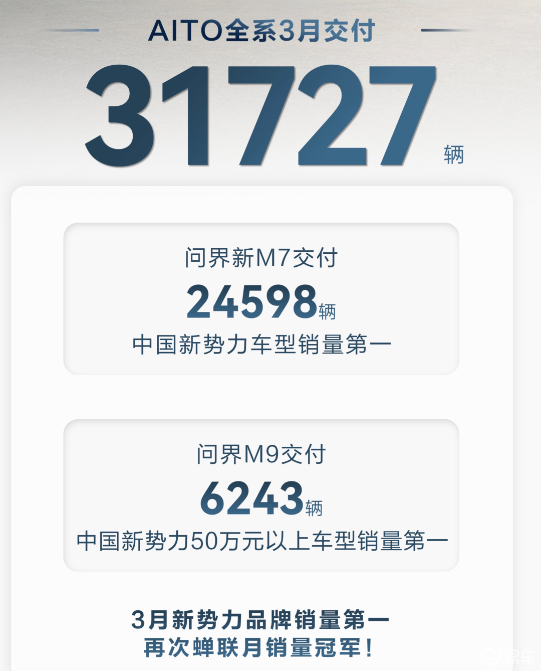 3月新能源销量：比亚迪第一、吉利第二、问界第五、理想第六