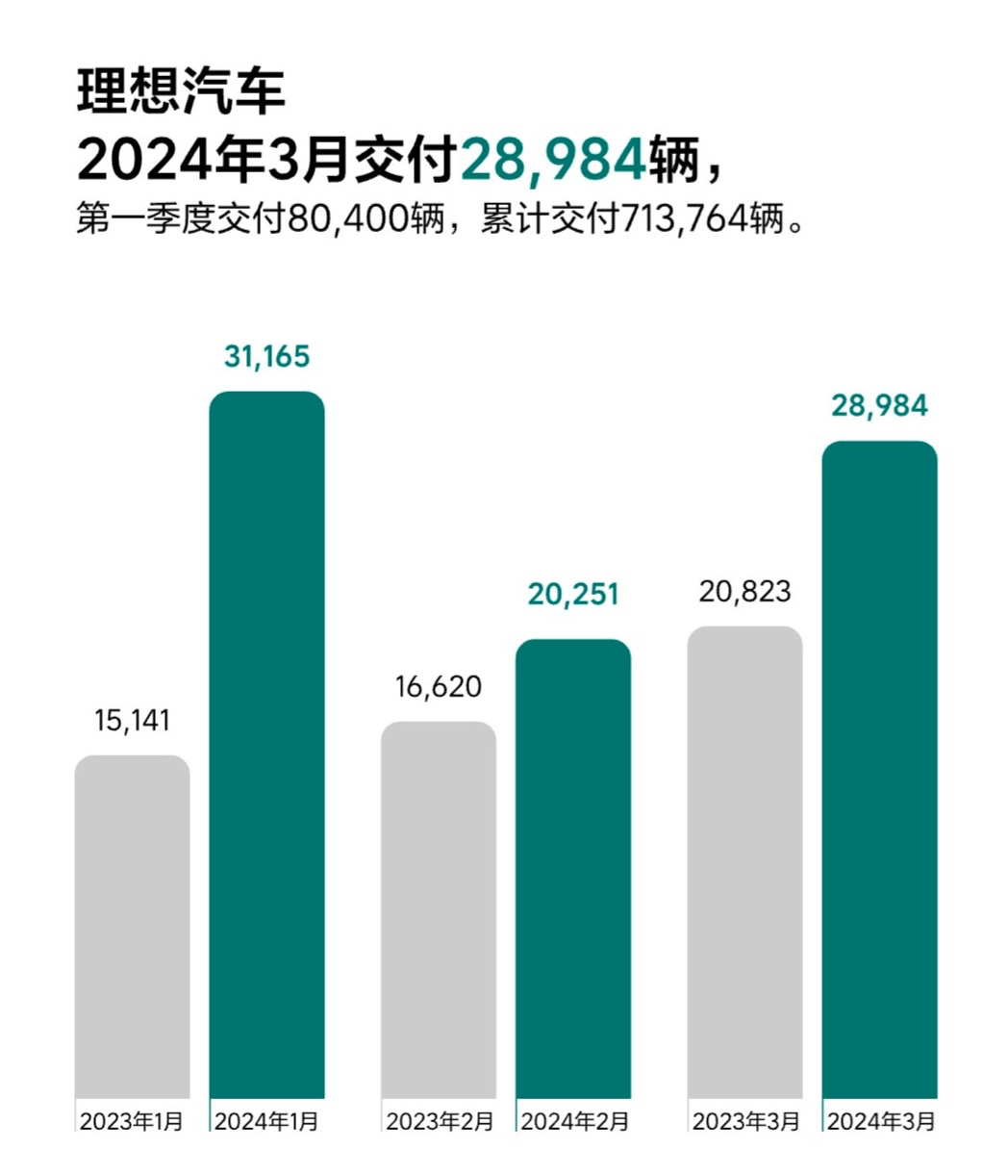 3月新能源销量：比亚迪第一、吉利第二、问界第五、理想第六