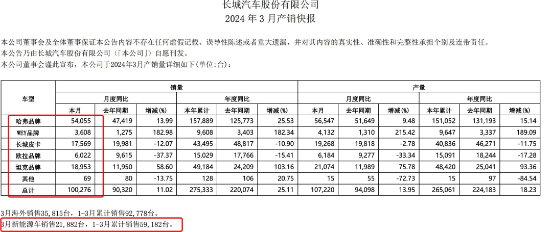 3月新能源销量：比亚迪第一、吉利第二、问界第五、理想第六