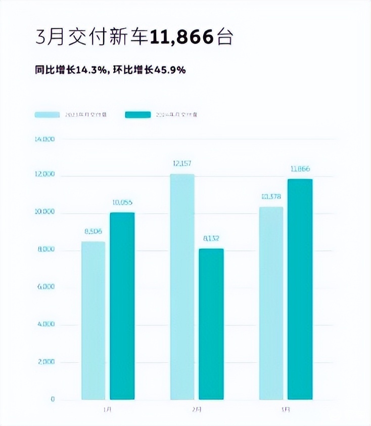 3月新能源销量：比亚迪第一、吉利第二、问界第五、理想第六