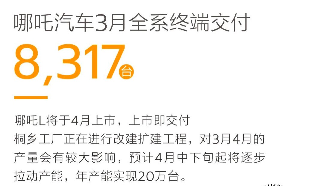 3月新能源销量：比亚迪第一、吉利第二、问界第五、理想第六