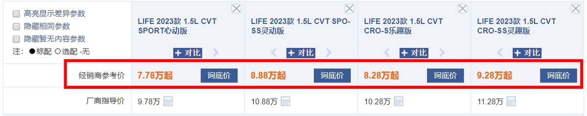 优惠2万仍连续月销几百台！是什么杀死了东风本田LIFE？