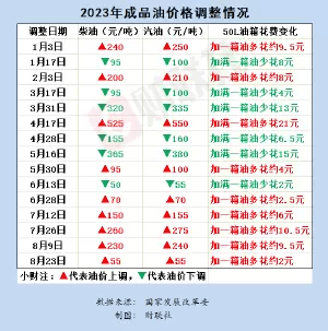 国内成品油价五连涨 加满一箱油多花2元