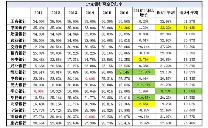 一万工商银行股票一年分红 银行股怎么分红